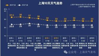 最高38℃！上海发布高温橙色预警！最难熬的40天要来了！五类人尤其要注意，严重致命！