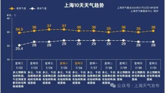 新台风将生成，基本确定登陆我国！上海明起升温，但还有暴雨吗？