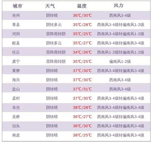今年河北沧州高温为何没那么“高”?桑拿天开启!