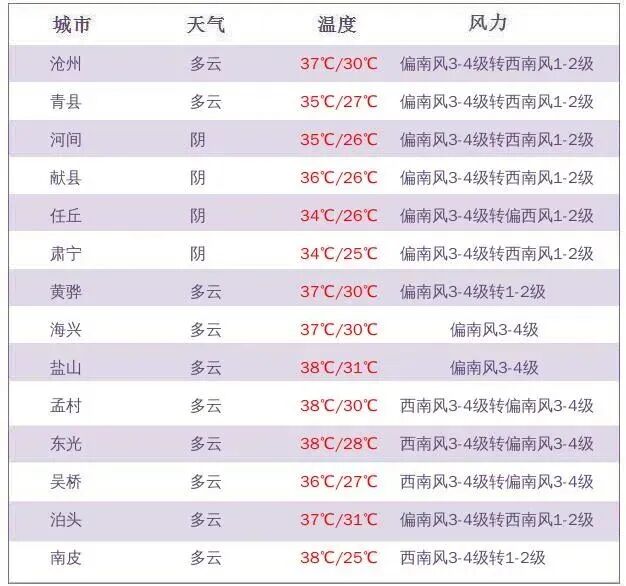 今年河北沧州高温为何没那么“高”?桑拿天开启!