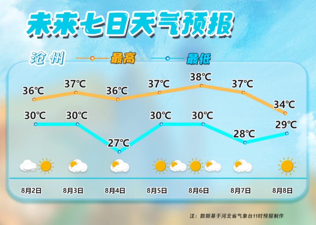 今年河北沧州高温为何没那么“高”?桑拿天开启!
