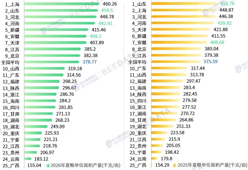 河南、山东、安徽稳居前三!2026 全国夏粮生产分析_澎湃号·湃客_澎湃新闻-The Paper