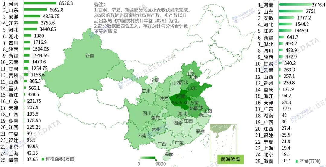 河南、山东、安徽稳居前三!2026 全国夏粮生产分析_澎湃号·湃客_澎湃新闻-The Paper