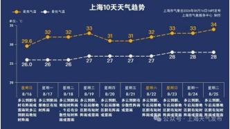 上海下周阳光回上线！回升至33℃！但雨伞别收，阵雨/雷雨依然出没！