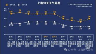 最低25℃！连续9天雨！但是初步降温要来了！