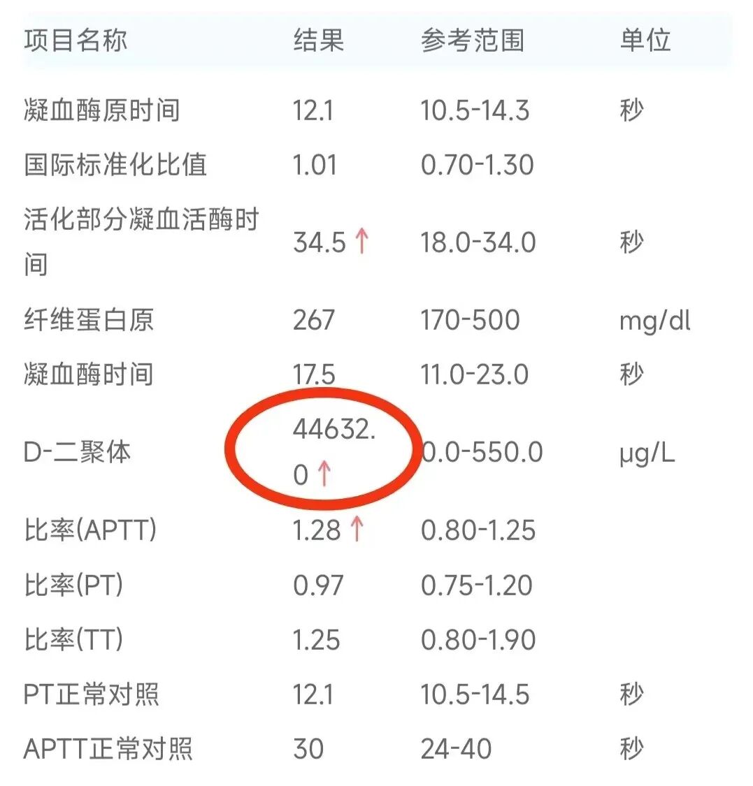 “看看,大腿、小腿、胯部、腹部全都是栓子,静脉快堵死了”
