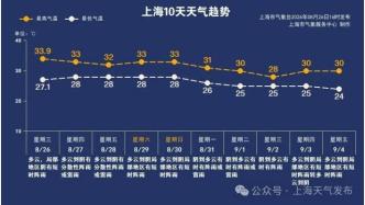 台风“沙德尔”最新动态图来啦！对上海的影响明天就到！预计未来连续10天雨！