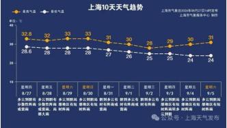 “强风+阵雨”！台风组合拳来了！上海三预警齐发！附最新路径动图