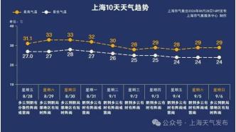 台风预警解除，大风预警生效中！双休日天气情况看过来！