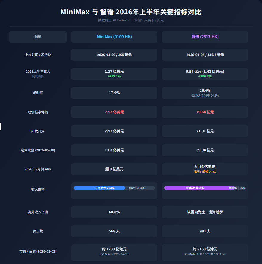 智谱与MiniMax，差一天上市，为何市值相差4倍