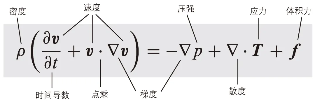 纳维-斯托克斯方程:人类的攀升,AI的终结?