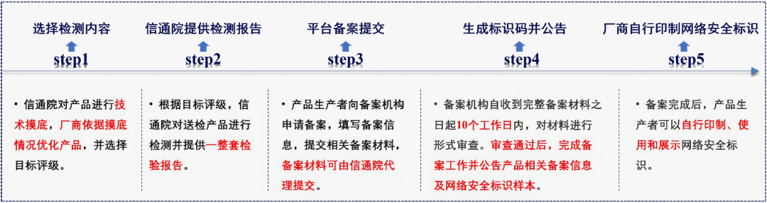 首批完成备案！中国信通院助力53款消费类摄像头通过网络安全标识检测与备案