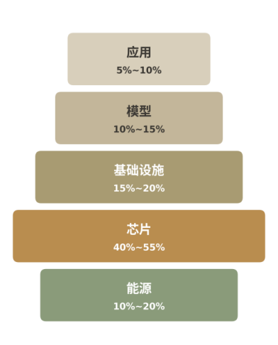 一个Token是怎么“造”出来的？黄仁勋的“五层蛋糕”理论给出答案