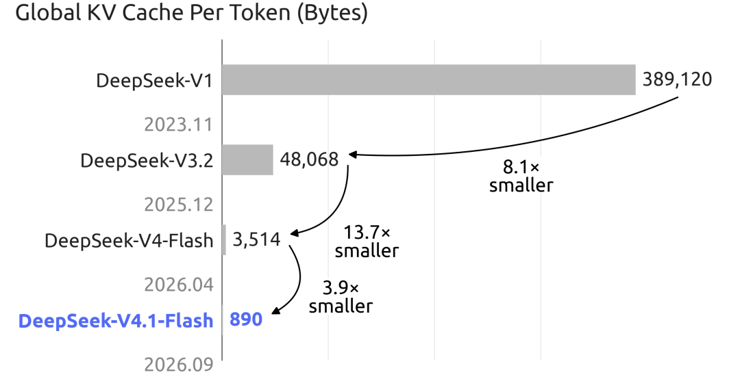 DeepSeek新模型上线,长文本缓存硬盘占用暴降88%