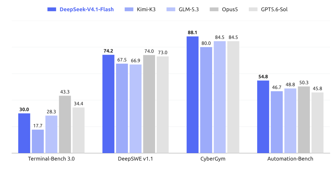 DeepSeek新模型上线,长文本缓存硬盘占用暴降88%