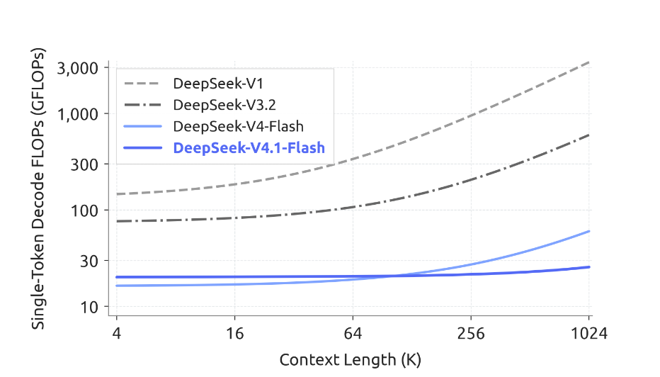 DeepSeek新模型上线,长文本缓存硬盘占用暴降88%