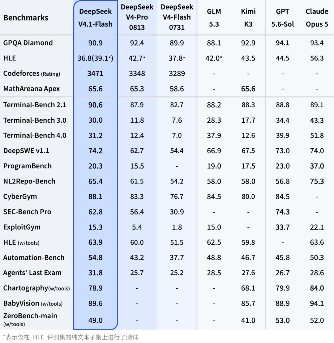 DeepSeek新模型上线,长文本缓存硬盘占用暴降88%