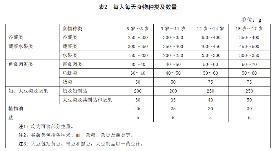 读懂“膳食宝塔” :学生餐盘“3:2:1”搭配法,简单又实用