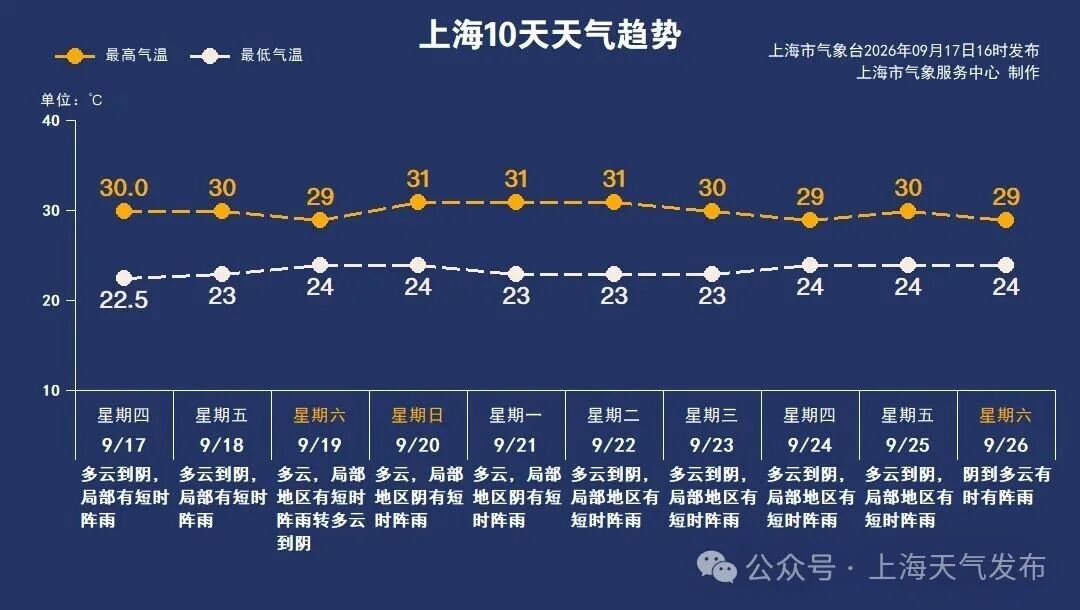未来十天阵雨频繁!海上有新台风生成,来看最新预测路径!