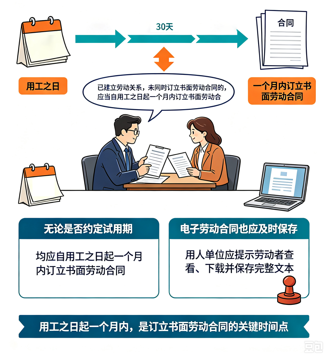 没有纸质劳动合同，构不构成劳动关系？