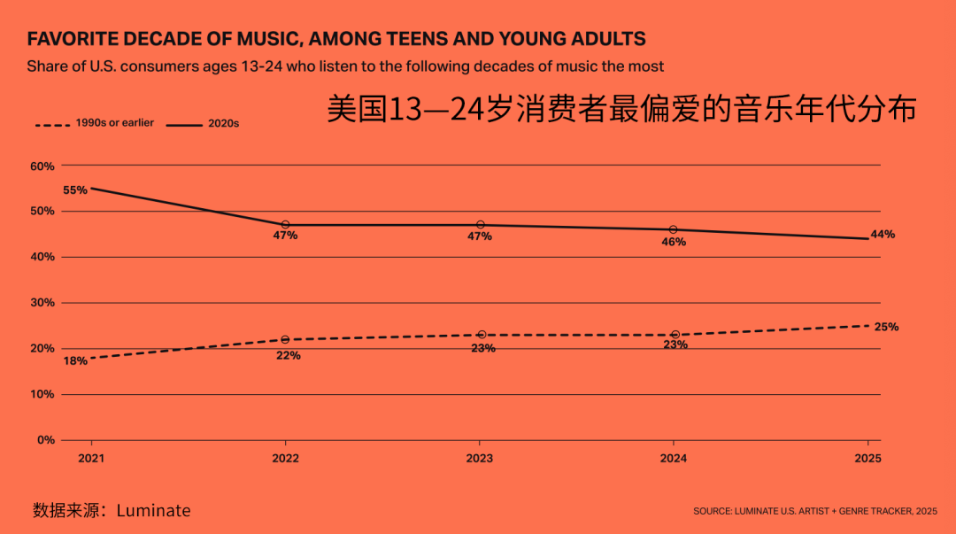 音乐圈何以如此怀旧？