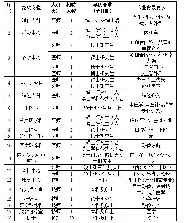 湖北这些单位正在招人