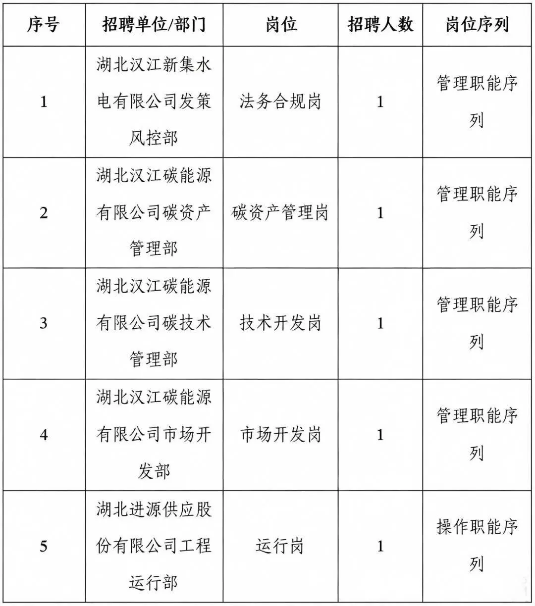 湖北这些单位正在招人