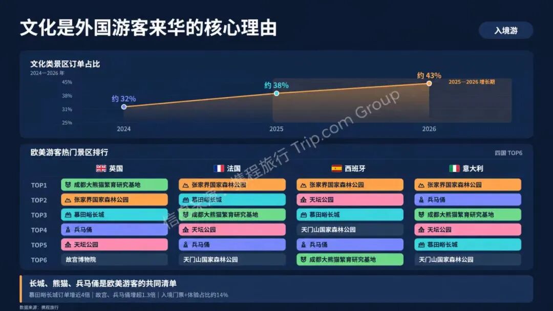 携程中秋国庆报告：张家界入境订单增长约1.5倍，门票量全国第三