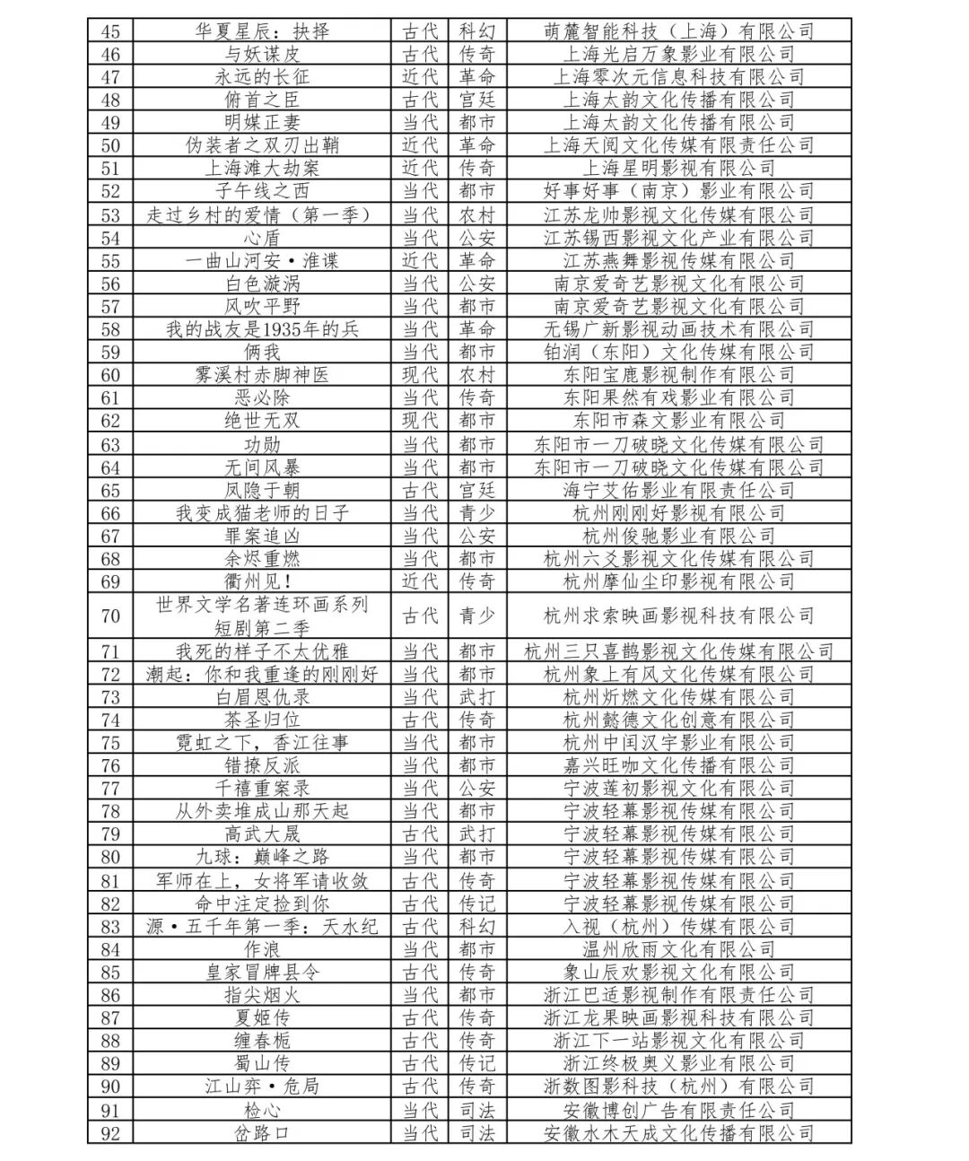 广电总局：9月重点短剧AI剧备案224部过审，首部互动剧完成备案