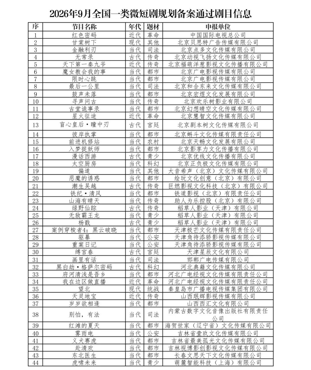 广电总局：9月重点短剧AI剧备案224部过审，首部互动剧完成备案