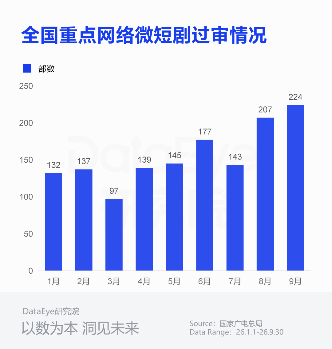 广电总局：9月重点短剧AI剧备案224部过审，首部互动剧完成备案