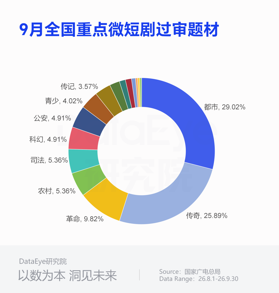 广电总局：9月重点短剧AI剧备案224部过审，首部互动剧完成备案