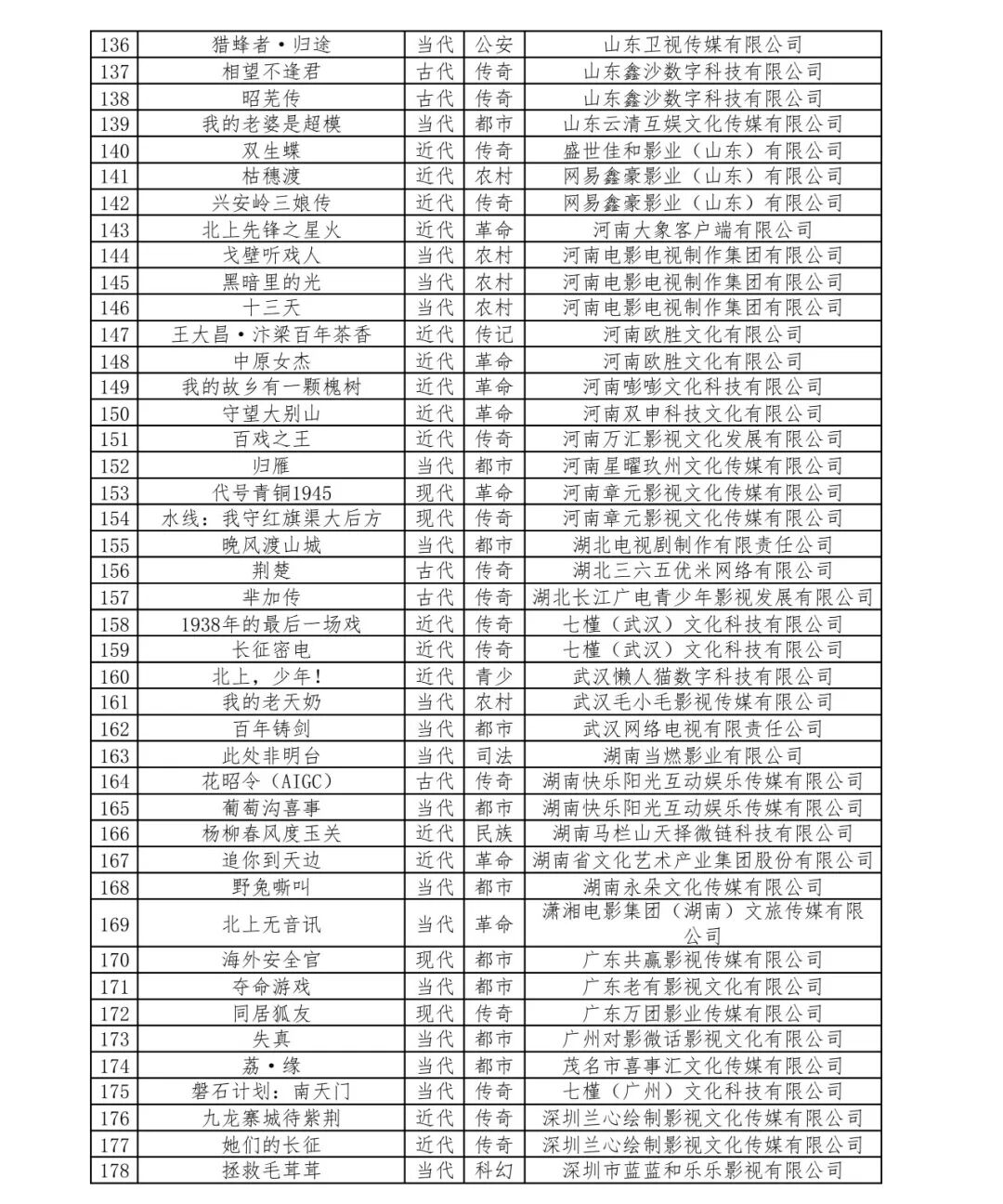 广电总局：9月重点短剧AI剧备案224部过审，首部互动剧完成备案