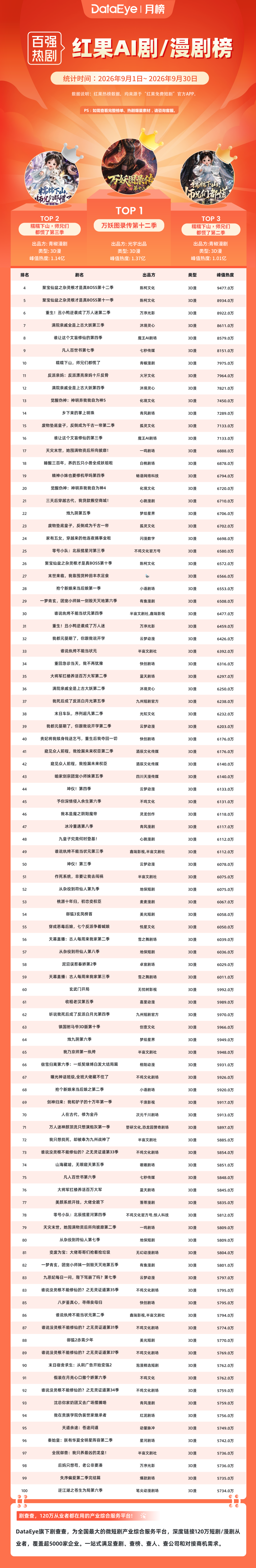 9月AI剧漫剧百强榜：热度峰值创新高！