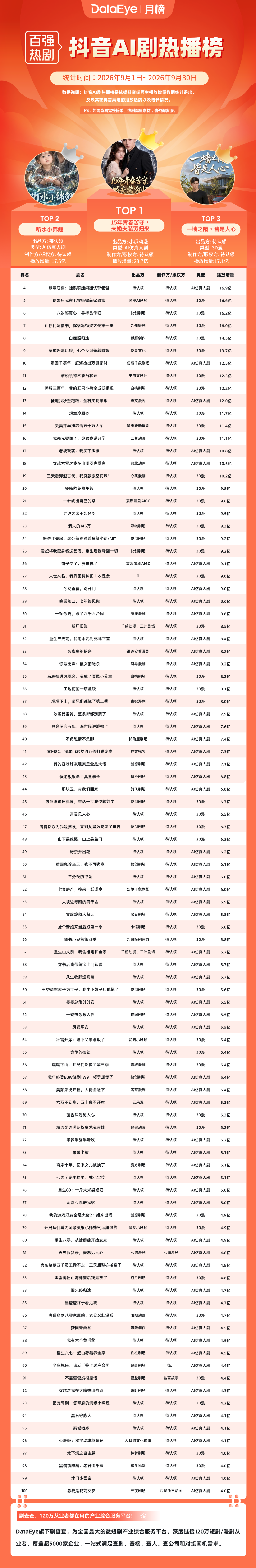 9月AI剧漫剧百强榜：热度峰值创新高！