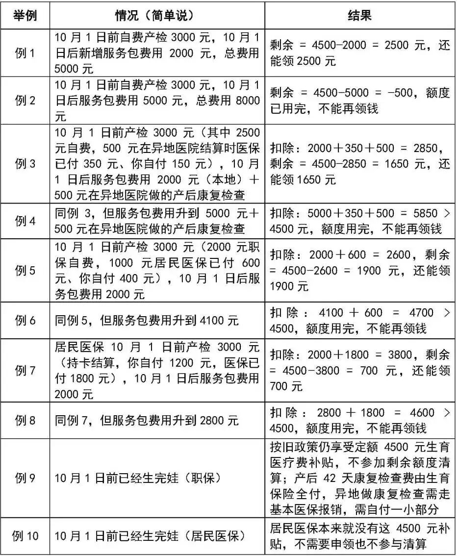 事关宝妈生育保障!关于进一步提升本市生育医疗费用保障政策的过渡衔接经办问答来了!