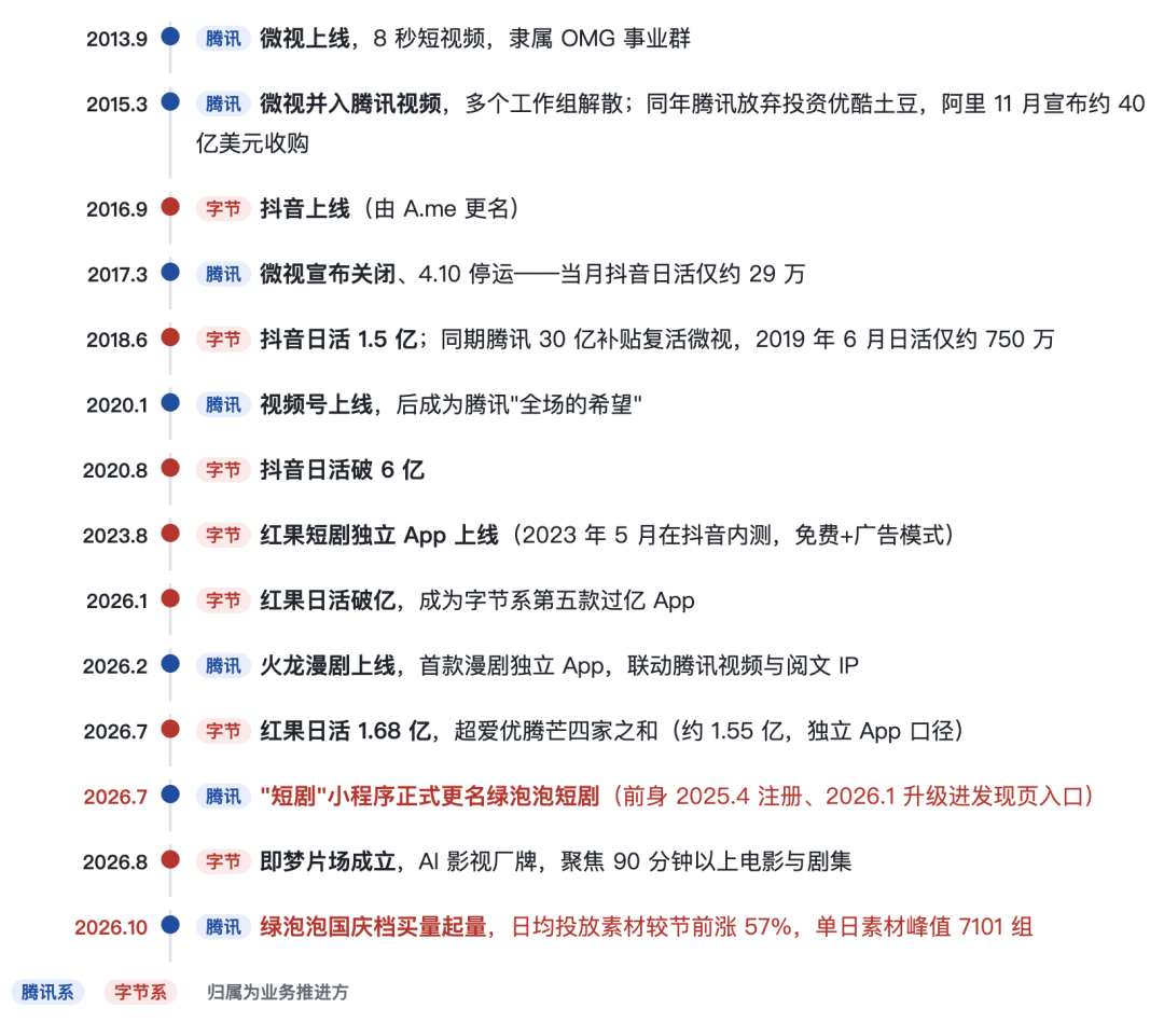 腾讯从长到短,字节从短到长:免费短剧迎来“中途岛时刻”?
