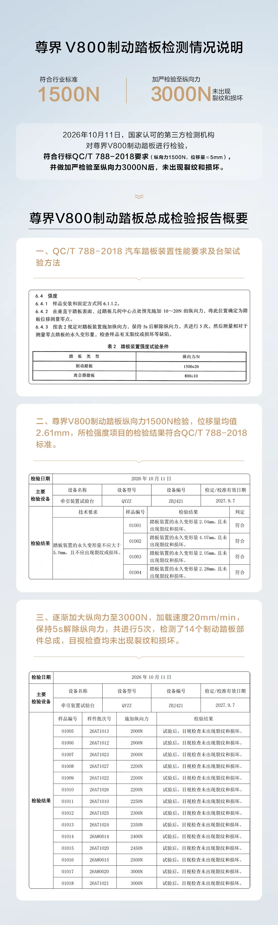 尊界V800公布刹车踏板检验结果，中国汽研确认：只对样车负责，对后续批量产品不做任何保证；专家：报告未说明静态还是动态测试