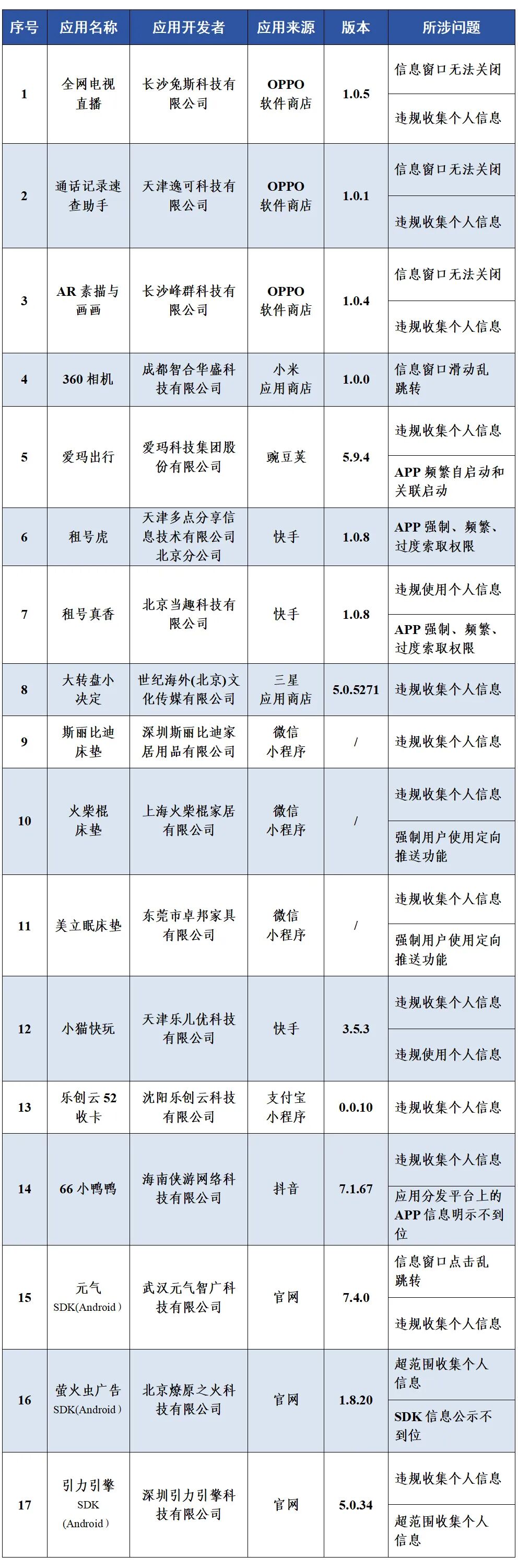 速自查！这17款APP及SDK存在侵害用户权益行为