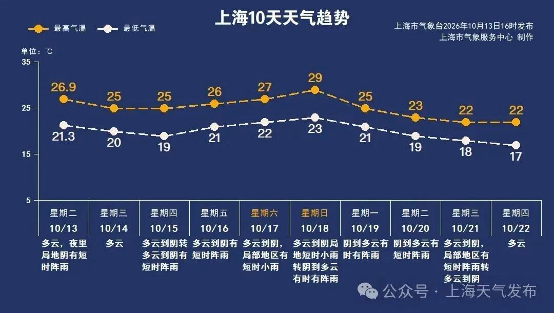 最高温29℃!珍惜好天气!下一波降雨+升温正在路上→