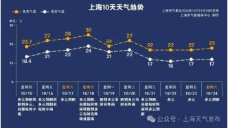 又有台风生成！上海升温又降雨！