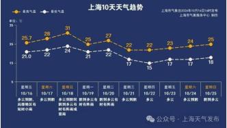 气温再起！上海周日冲击31℃！还有降雨...未来十天冷暖更替频繁