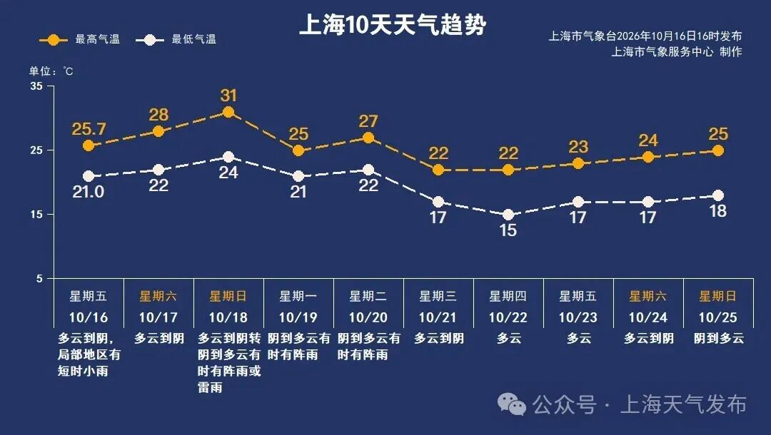 气温再起！上海周日冲击31℃！还有降雨...未来十天冷暖更替频繁