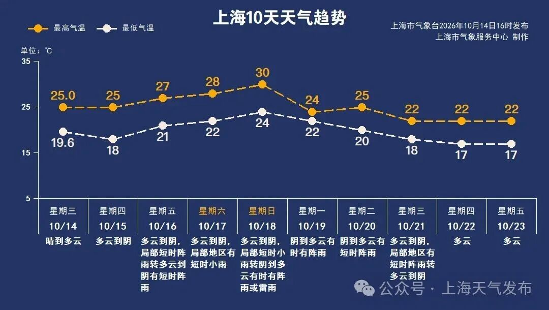 申城:猛烈回暖,再认真降温!