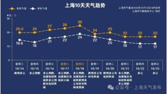 申城：猛烈回暖，再认真降温！