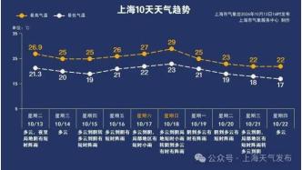 最高温29℃！珍惜好天气！下一波降雨+升温正在路上→