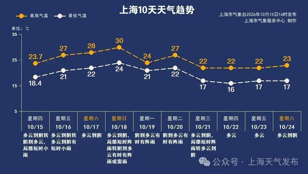 又有台风生成!上海升温又降雨!