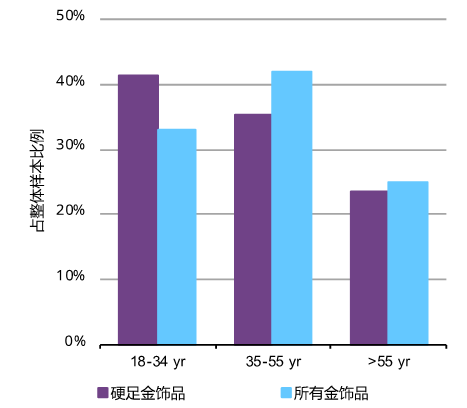 世界黄金协会：我国金饰消费额逼近历史最高水平，18岁到34岁年轻人是买金大户