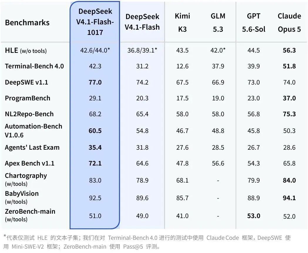 DeepSeek新模型发布，性能涨了费用降了，许愿式编程成真