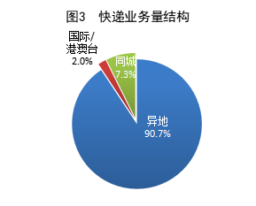 国家邮政局公布2026年1-9月邮政行业运行情况